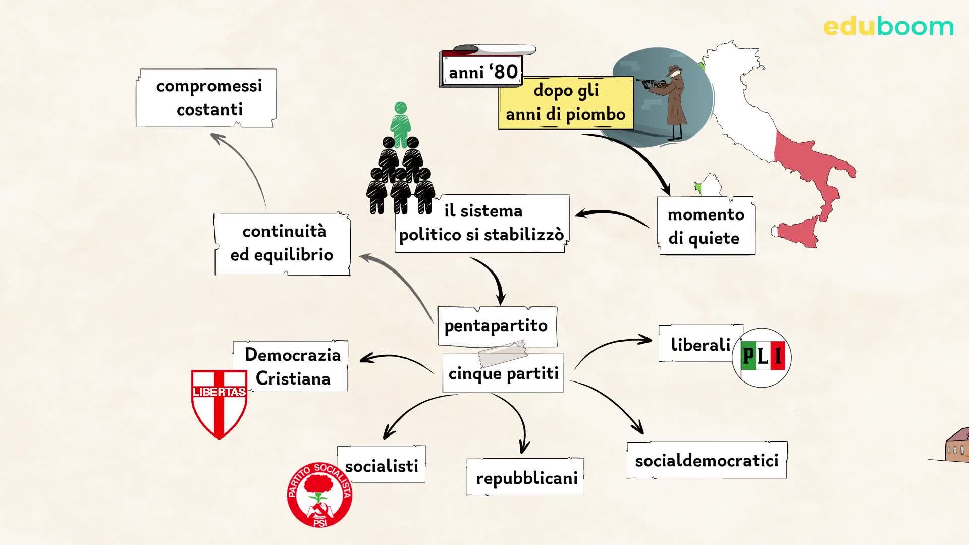 Dal pentapartito alla seconda repubblica. Storia quinta superiore