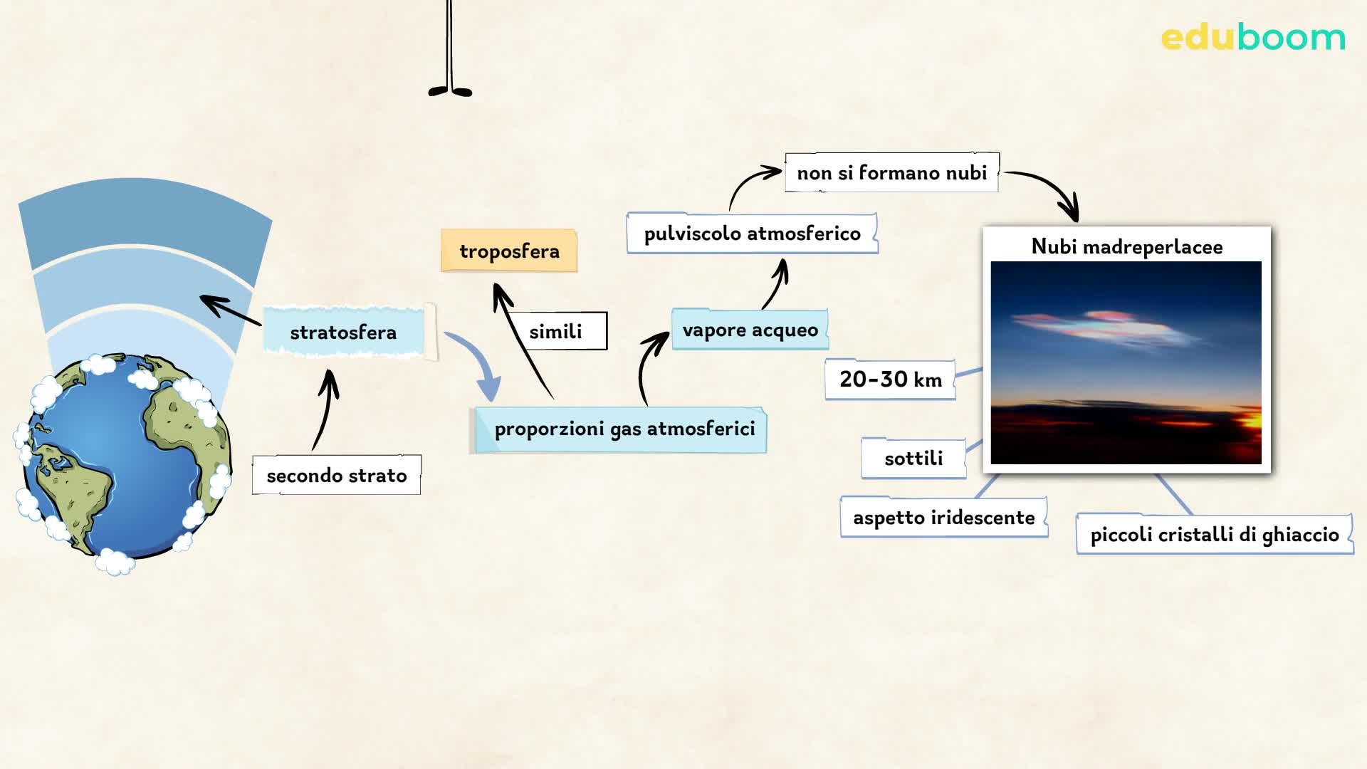 La troposfera e la stratosfera. Scienze naturali quinta superiore