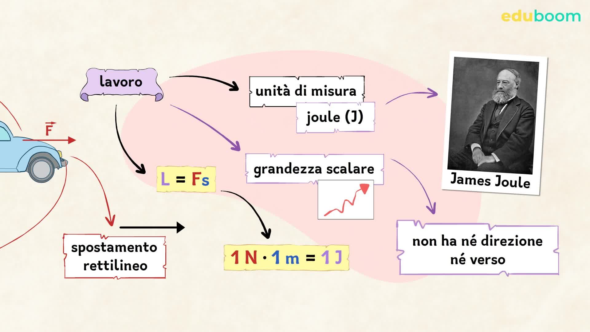 Il lavoro. Fisica terza superiore