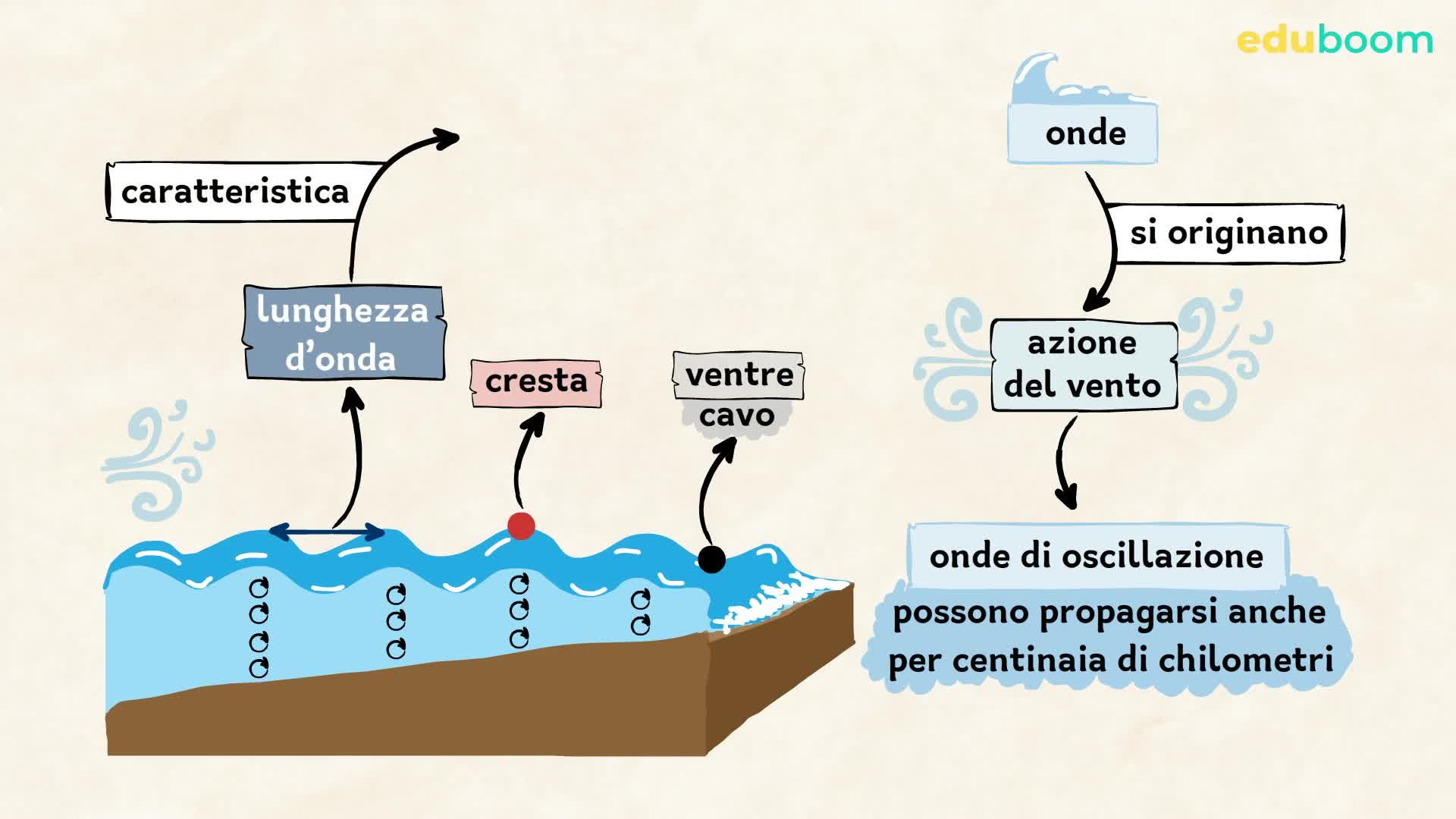 I Movimenti Delle Acque E Le Onde Scienze Naturali Prima Superiore i-movimenti-delle-acque-e-le-onde-scienze-naturali-prima-superiore