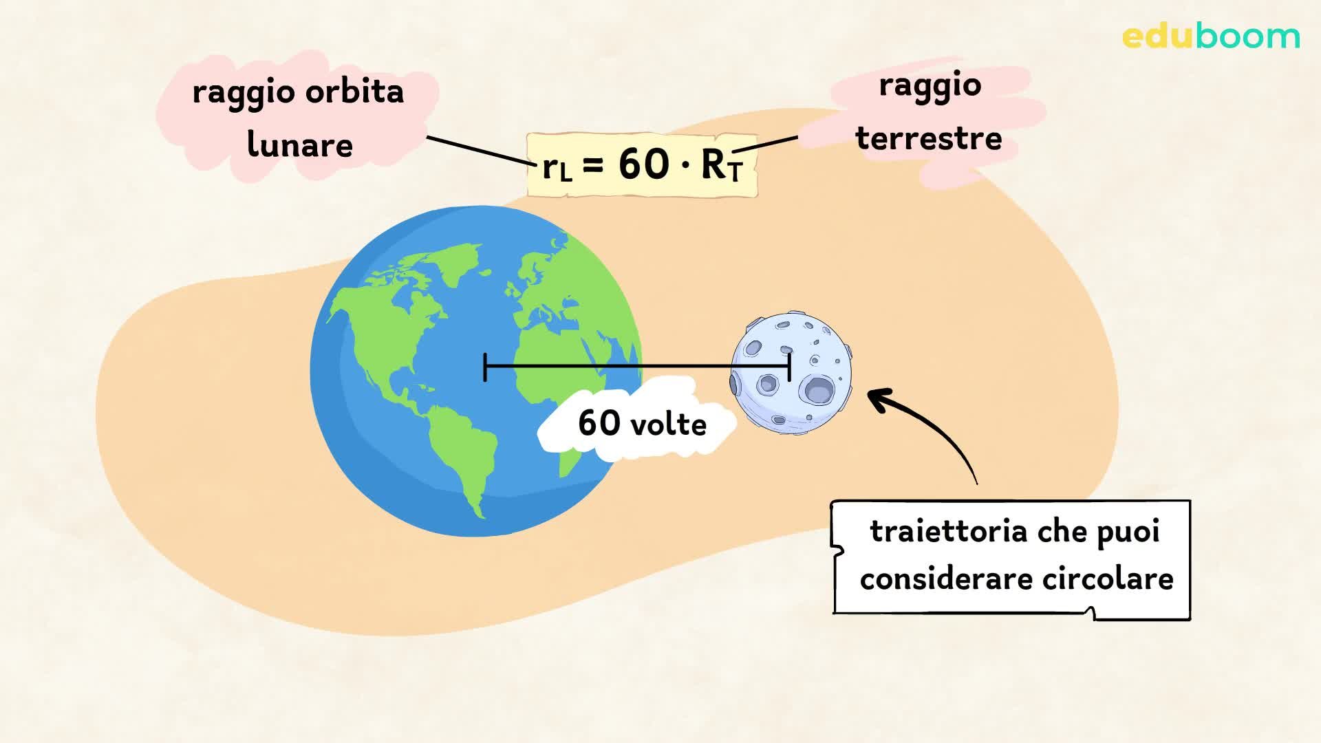 La legge di gravitazione universale di Newton. Fisica terza superiore