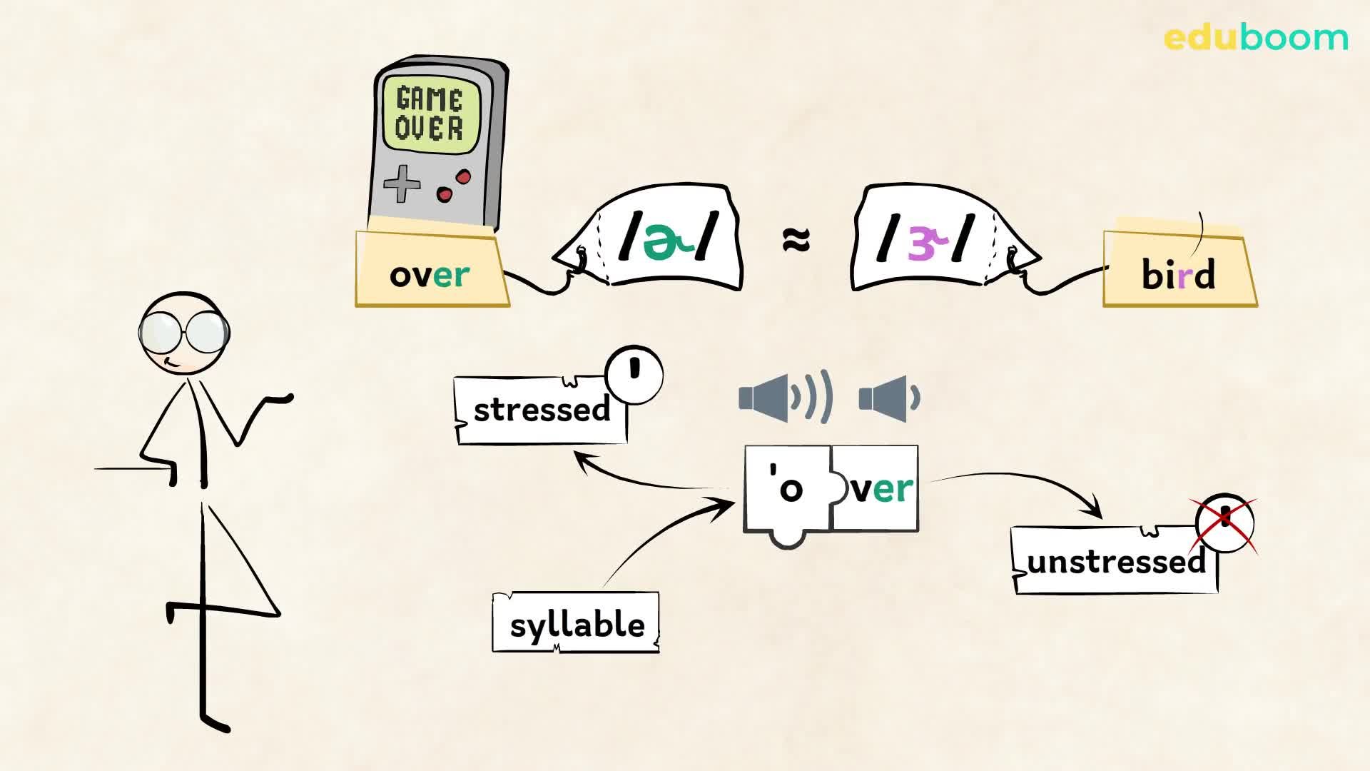 Consonants /ɹ/, /ɝ/, /ɚ/. Inglese in inglese livello A0