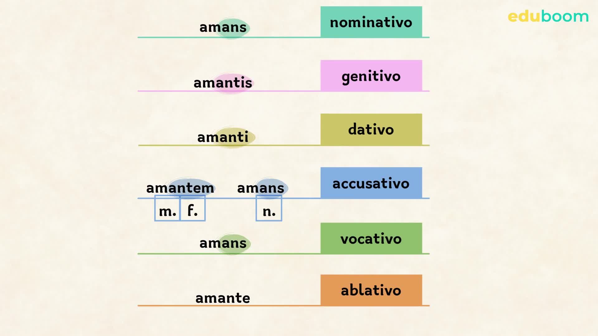 Il participio. Prima parte. Latino seconda superiore