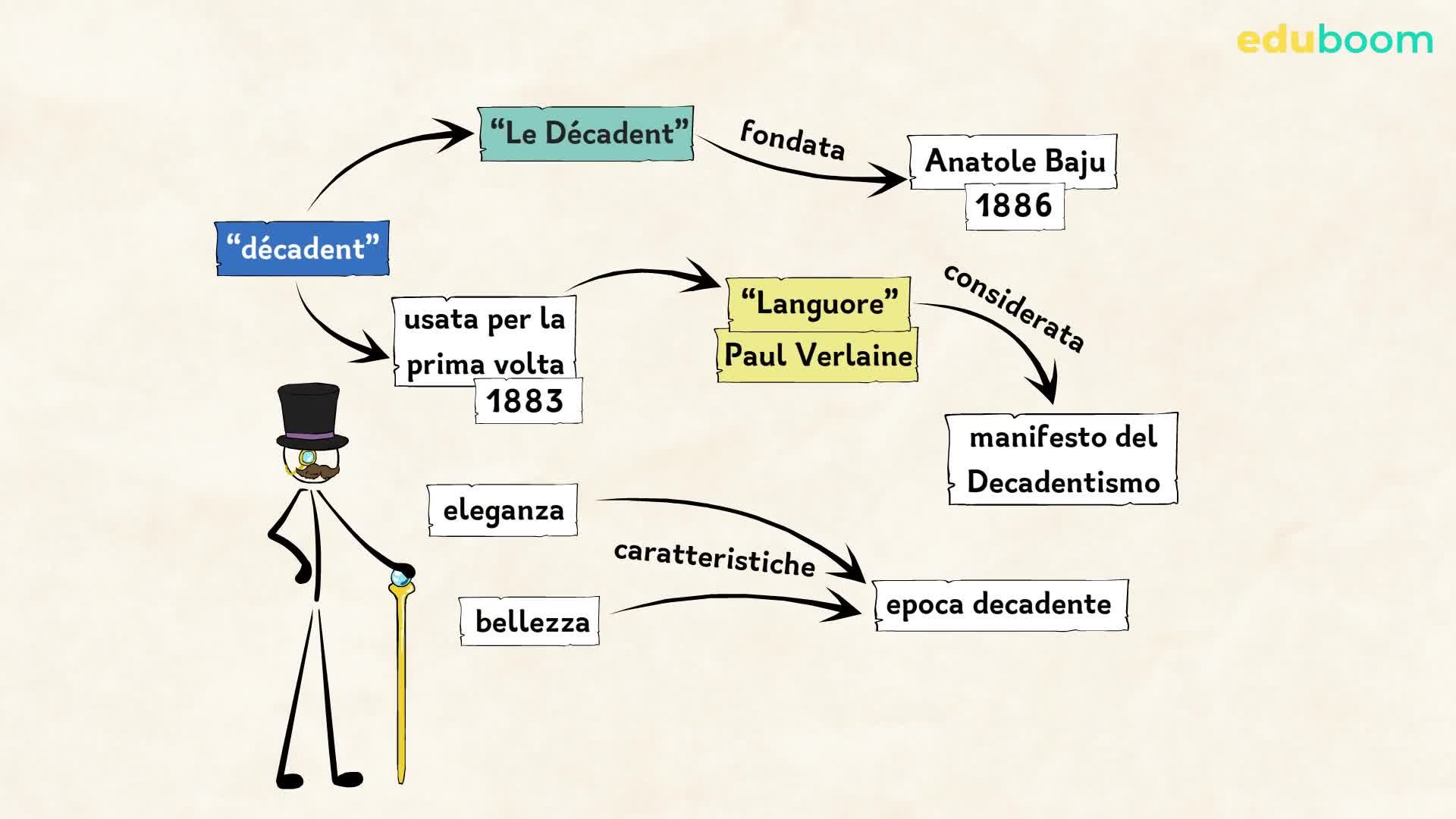 Il Decadentismo. Lingua e letteratura italiana quinta superiore