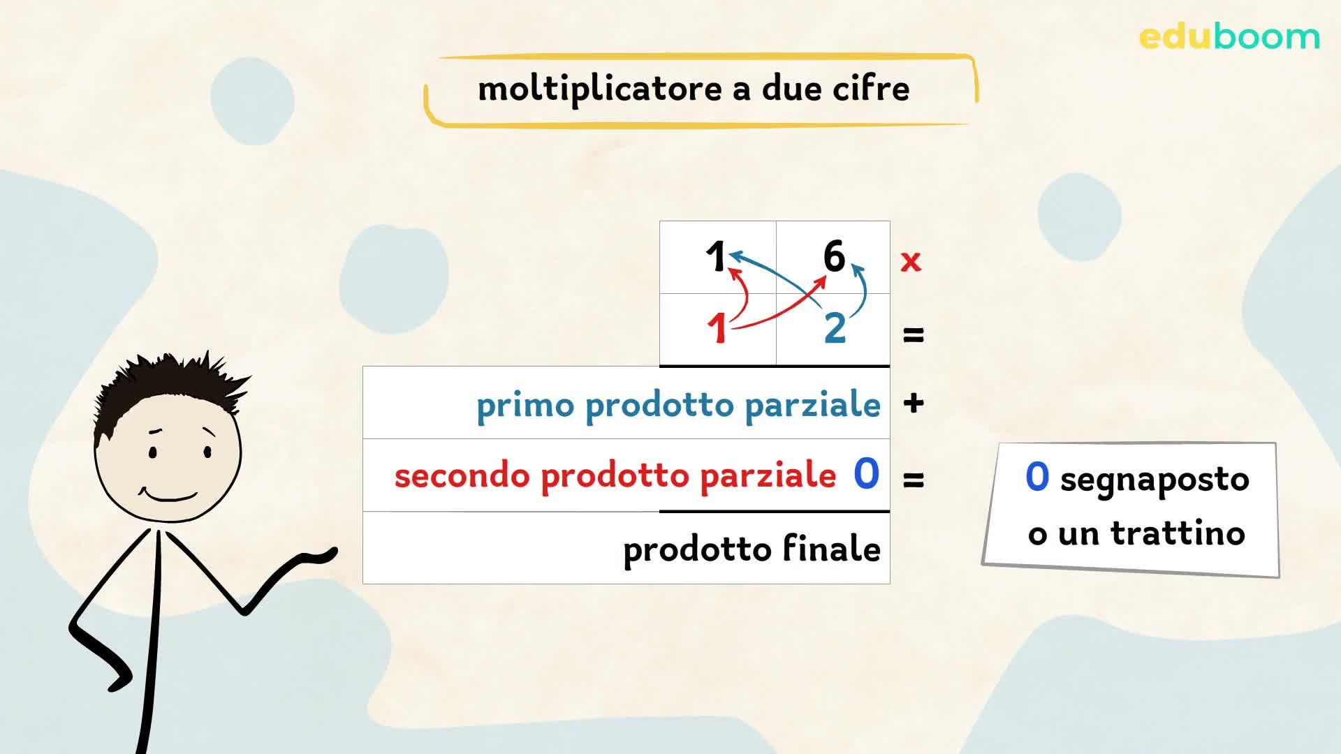 La moltiplicazione con il moltiplicatore a due cifre. Matematica