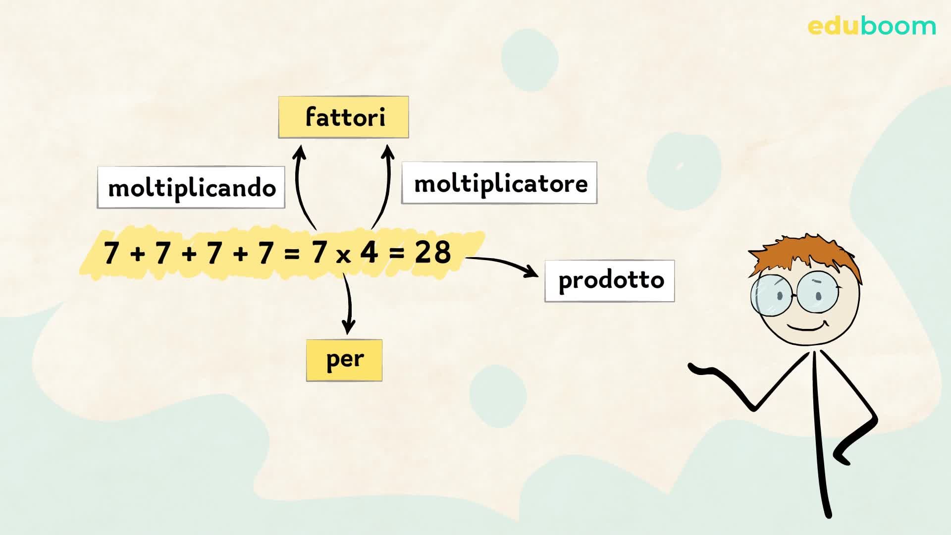 La moltiplicazione. Matematica, Quarta elem