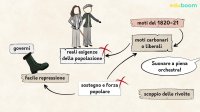 I moti d’indipendenza in Italia 1820-21 e il Risorgimento