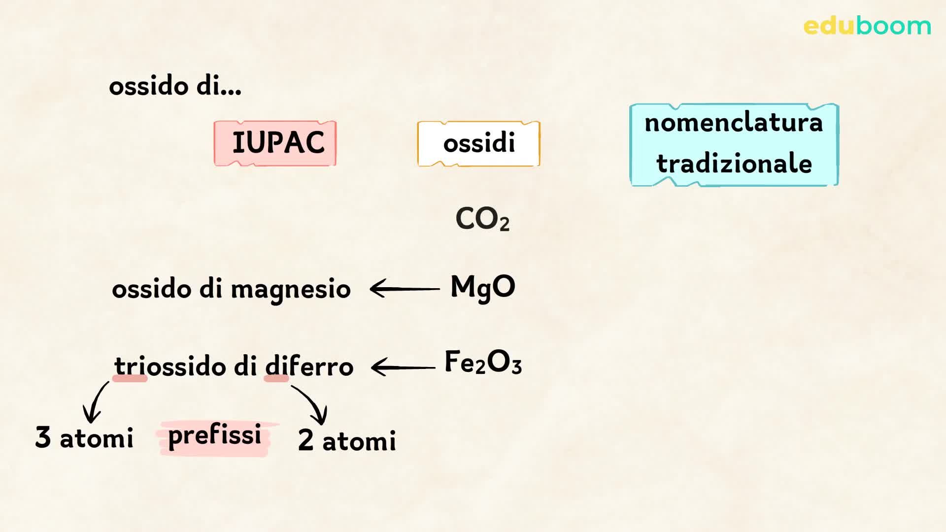 I composti inorganici. Prima parte. Scienze naturali seconda media