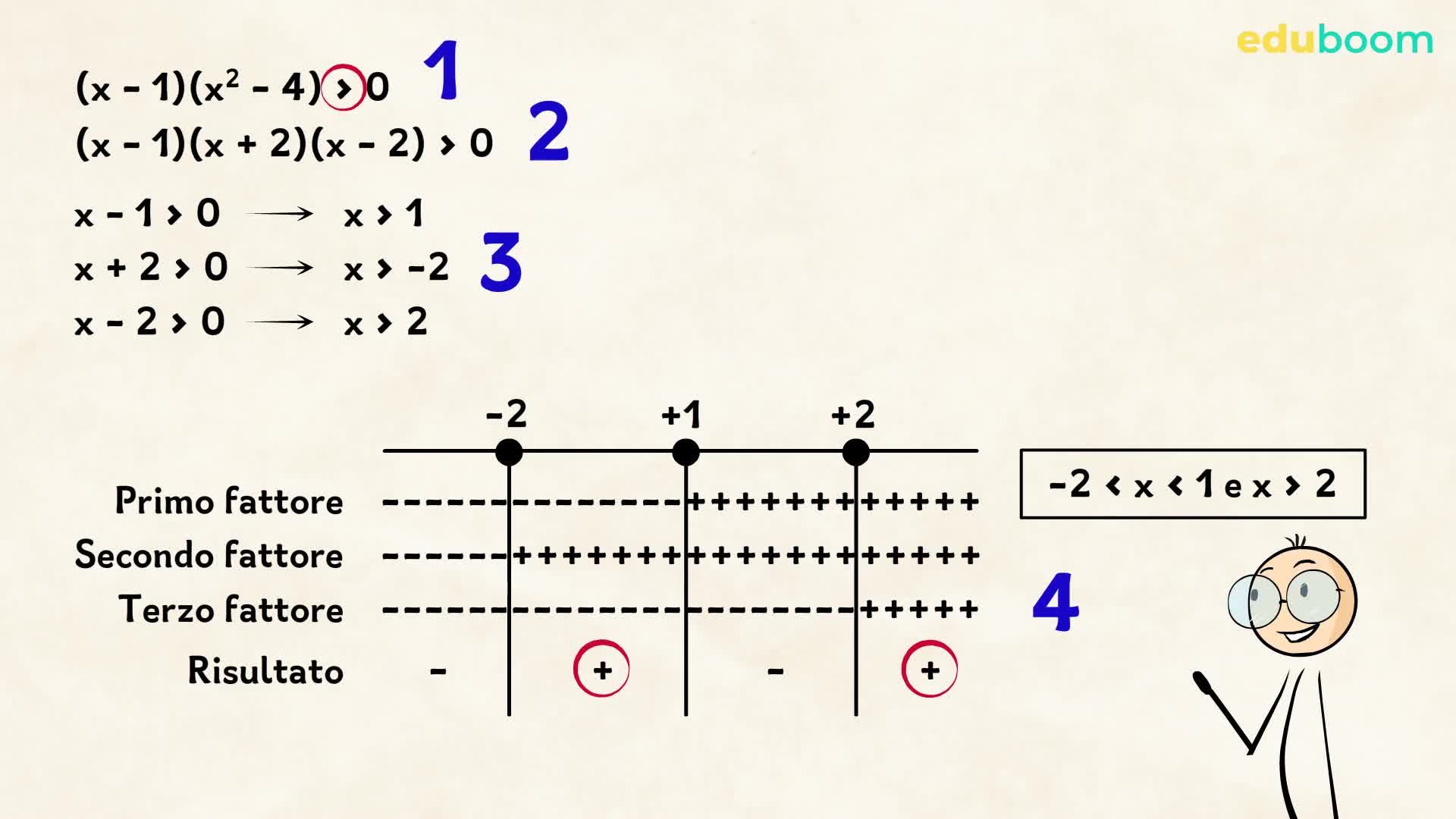 Disequazioni Di Grado Superiore Al Secondo